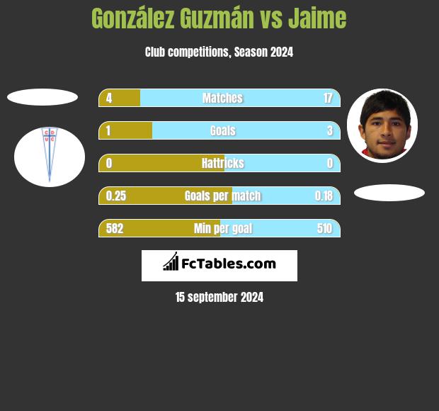 González Guzmán vs Jaime h2h player stats