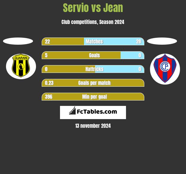 Servio vs Jean h2h player stats