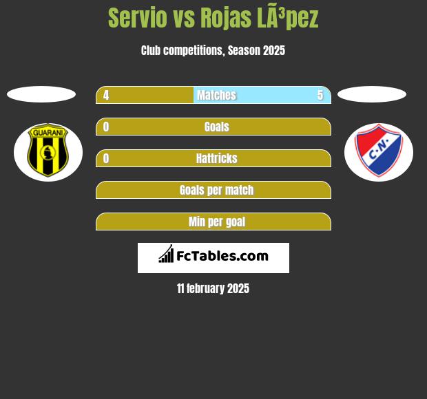 Servio vs Rojas LÃ³pez h2h player stats