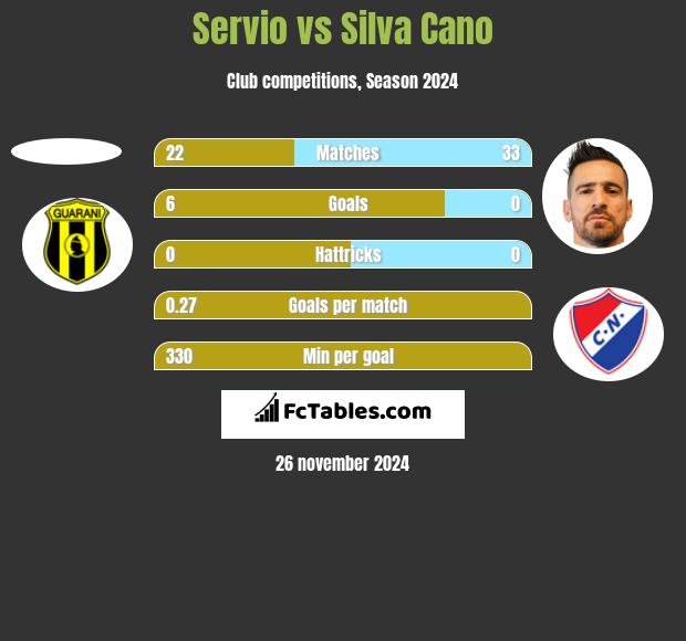 Servio vs Silva Cano h2h player stats