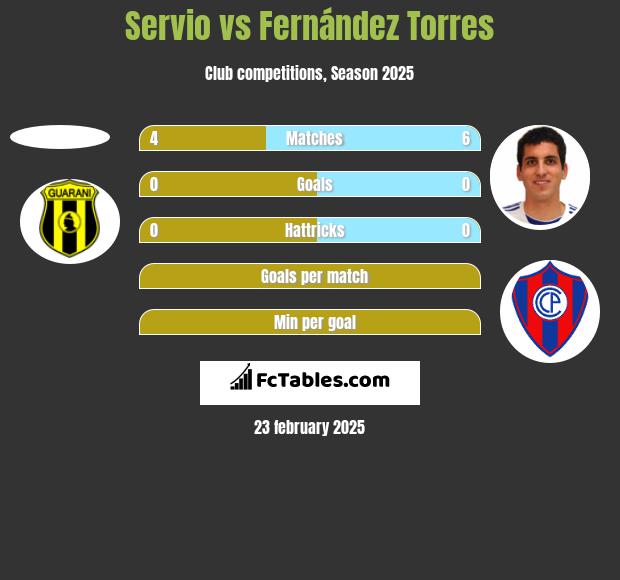 Servio vs Fernández Torres h2h player stats