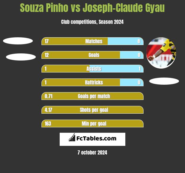 Souza Pinho vs Joseph-Claude Gyau h2h player stats