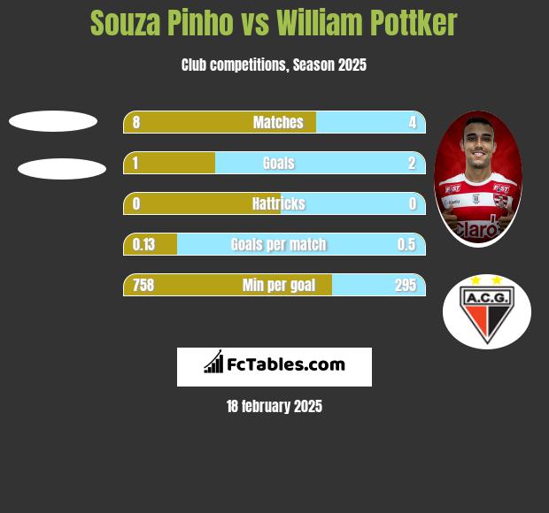 Souza Pinho vs William Pottker h2h player stats