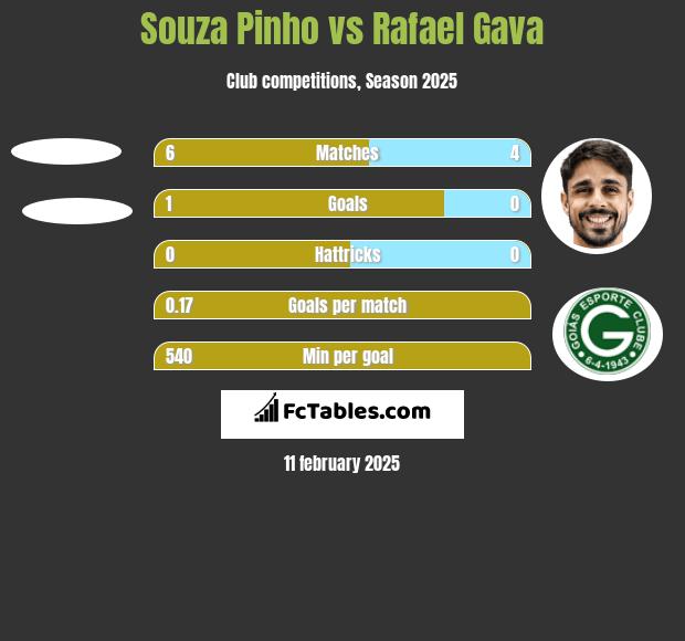 Souza Pinho vs Rafael Gava h2h player stats