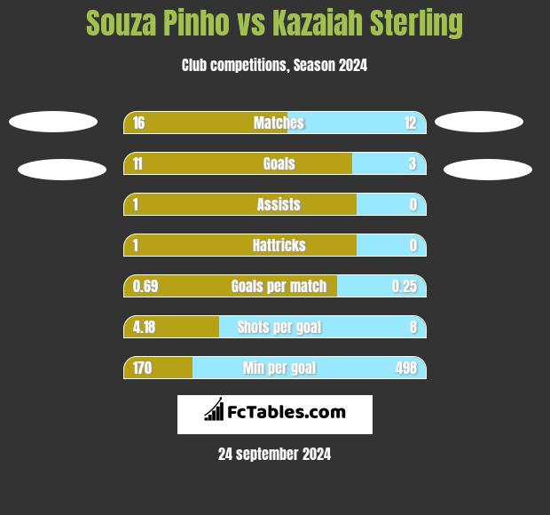 Souza Pinho vs Kazaiah Sterling h2h player stats