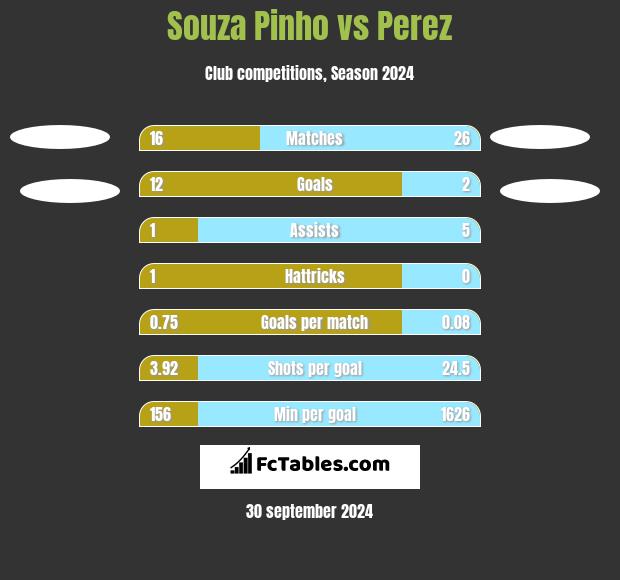 Souza Pinho vs Perez h2h player stats