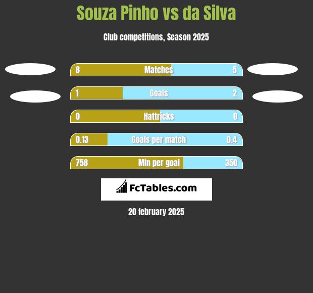 Souza Pinho vs da Silva h2h player stats