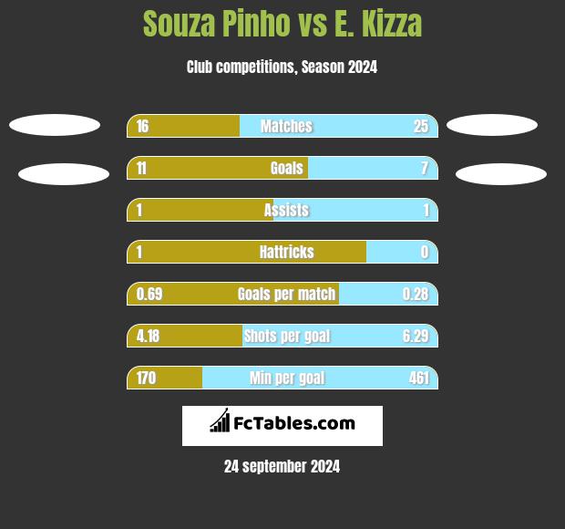 Souza Pinho vs E. Kizza h2h player stats