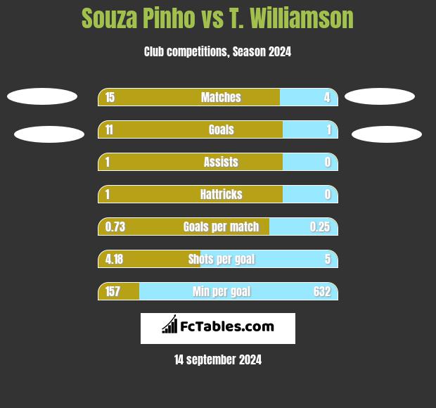 Souza Pinho vs T. Williamson h2h player stats