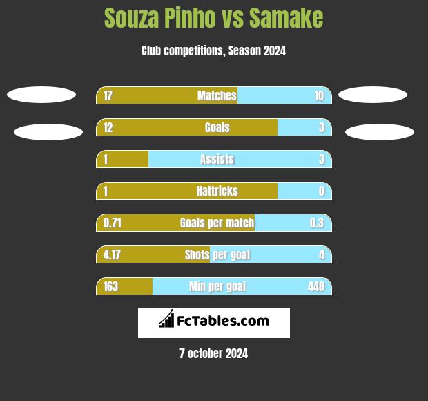 Souza Pinho vs Samake h2h player stats