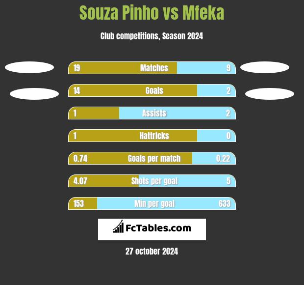 Souza Pinho vs Mfeka h2h player stats