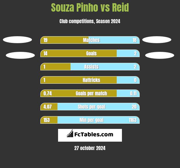 Souza Pinho vs Reid h2h player stats