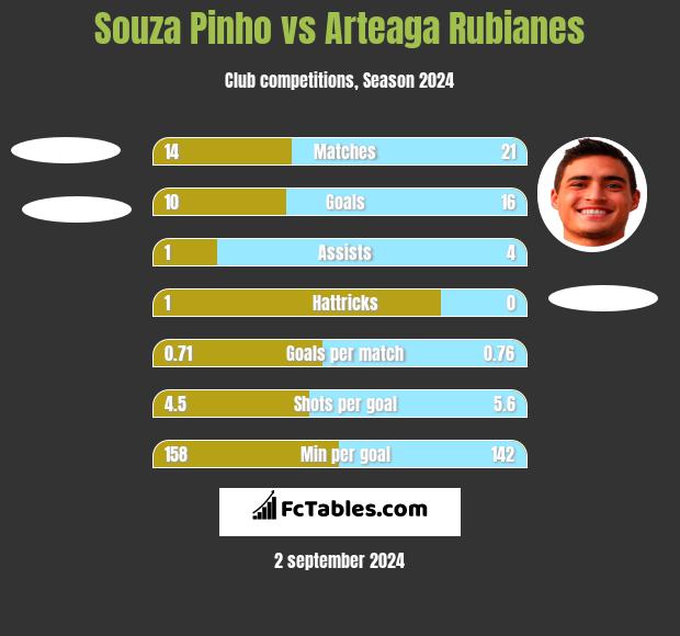 Souza Pinho vs Arteaga Rubianes h2h player stats