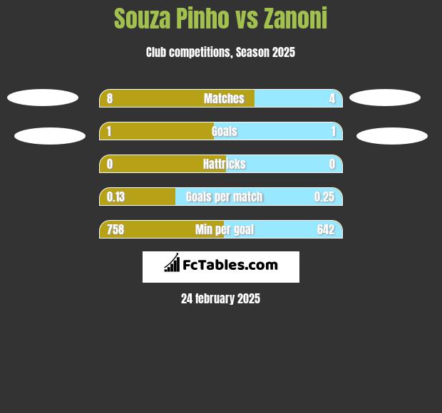 Souza Pinho vs Zanoni h2h player stats