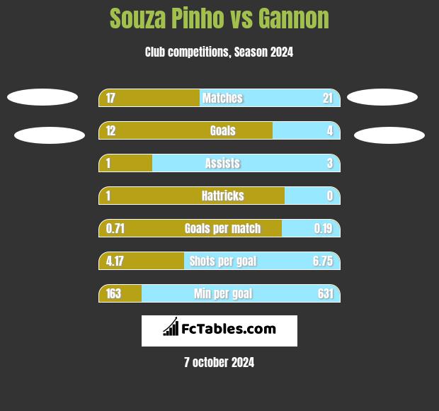 Souza Pinho vs Gannon h2h player stats