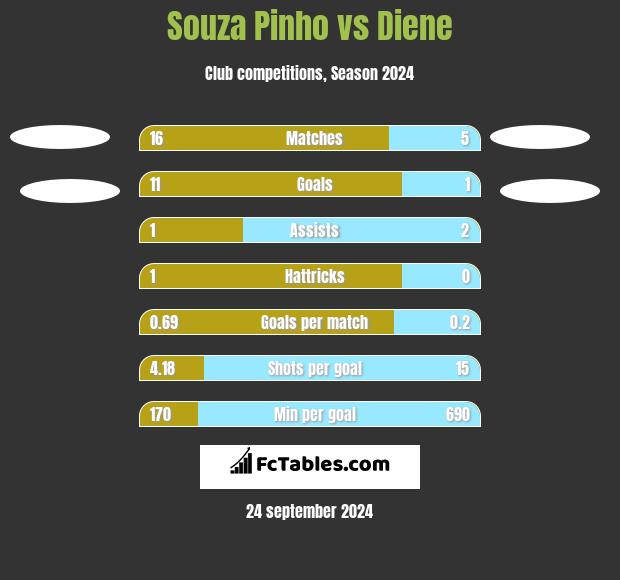 Souza Pinho vs Diene h2h player stats