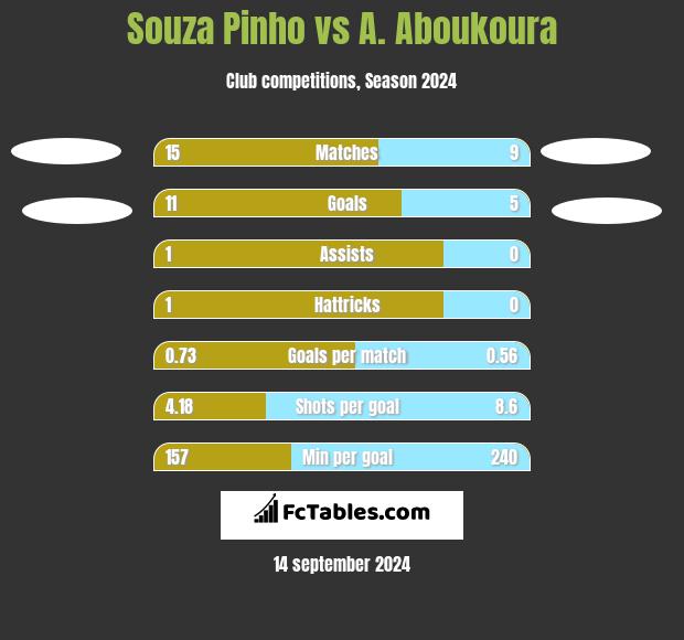 Souza Pinho vs A. Aboukoura h2h player stats