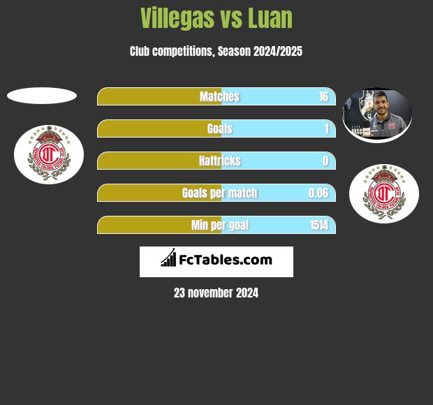 Villegas vs Luan h2h player stats