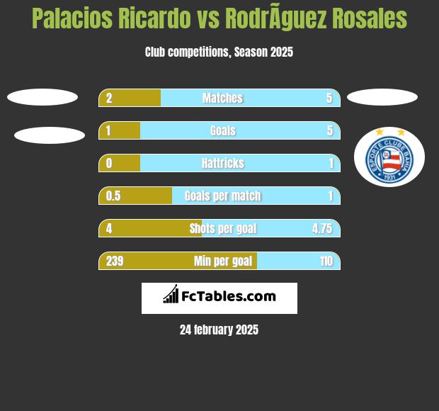 Palacios Ricardo vs RodrÃ­guez Rosales h2h player stats