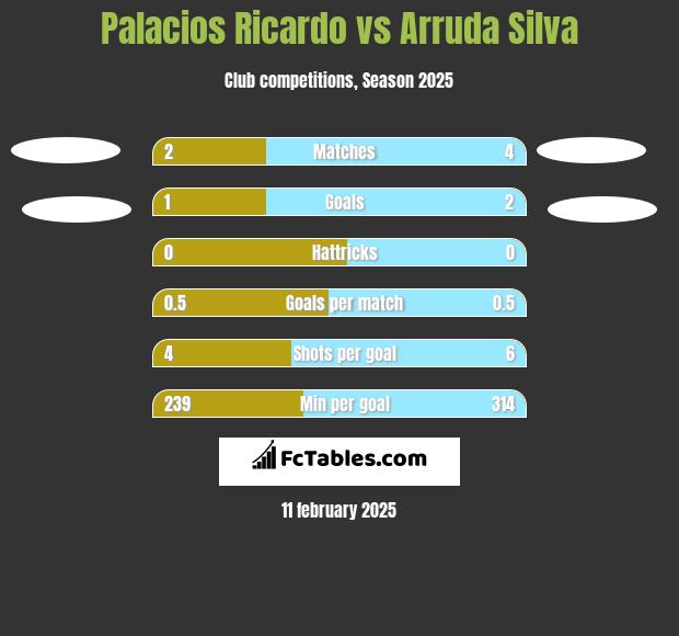 Palacios Ricardo vs Arruda Silva h2h player stats