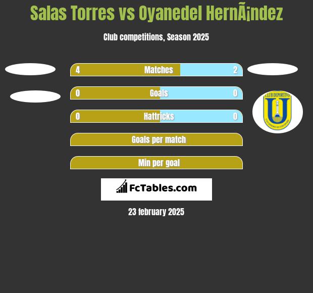 Salas Torres vs Oyanedel HernÃ¡ndez h2h player stats