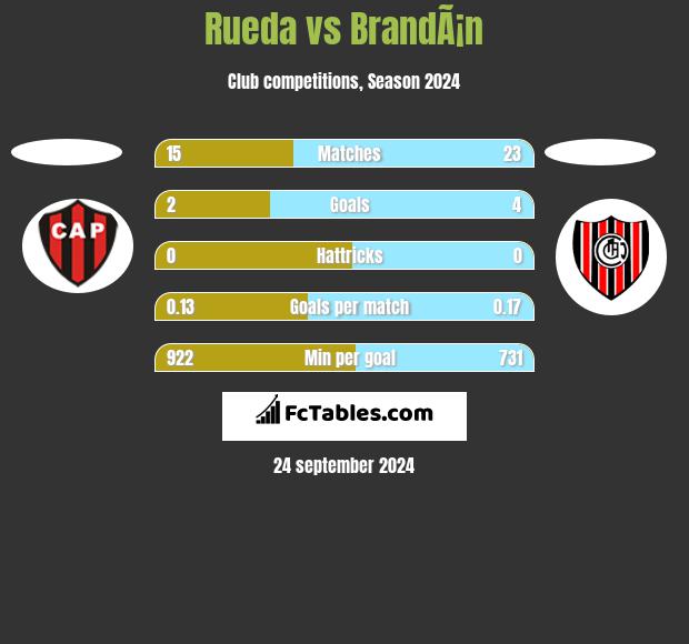 Rueda vs BrandÃ¡n h2h player stats