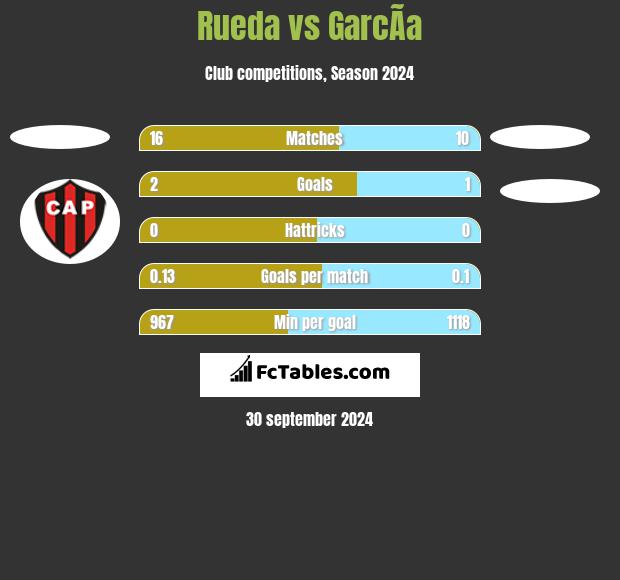 Rueda vs GarcÃ­a h2h player stats