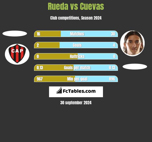 Rueda vs Cuevas h2h player stats