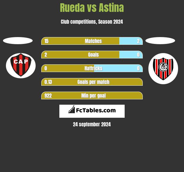 Rueda vs Astina h2h player stats