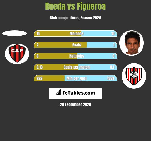 Rueda vs Figueroa h2h player stats