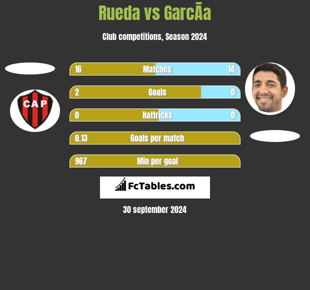 Rueda vs GarcÃ­a h2h player stats