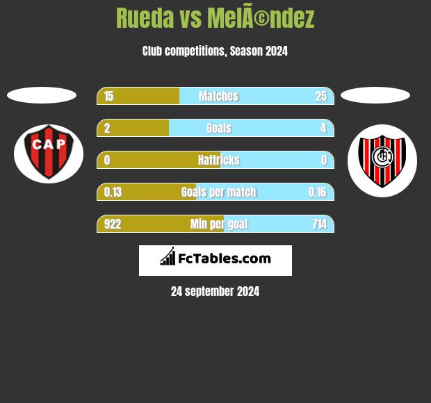 Rueda vs MelÃ©ndez h2h player stats