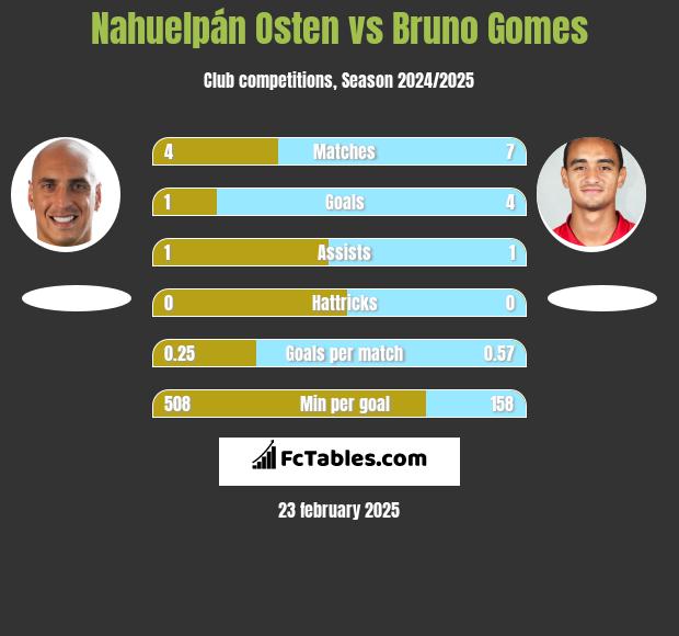 Nahuelpán Osten vs Bruno Gomes h2h player stats