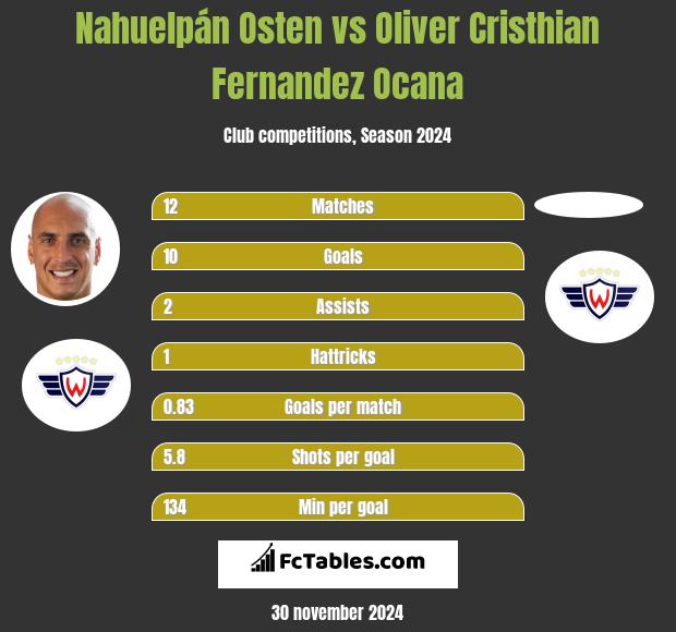 Nahuelpán Osten vs Oliver Cristhian Fernandez Ocana h2h player stats