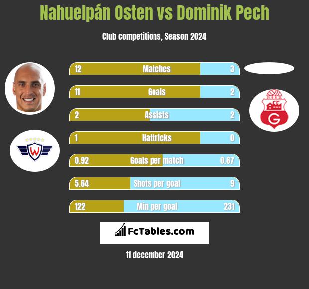 Nahuelpán Osten vs Dominik Pech h2h player stats