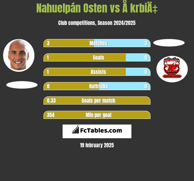 Nahuelpán Osten vs Å krbiÄ‡ h2h player stats