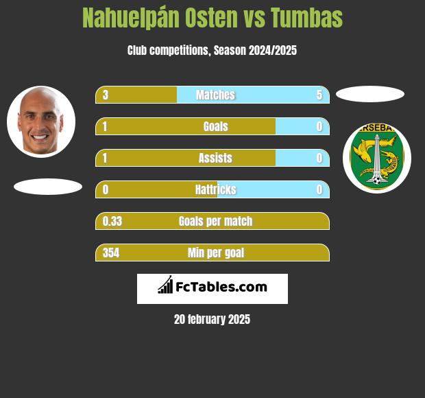 Nahuelpán Osten vs Tumbas h2h player stats