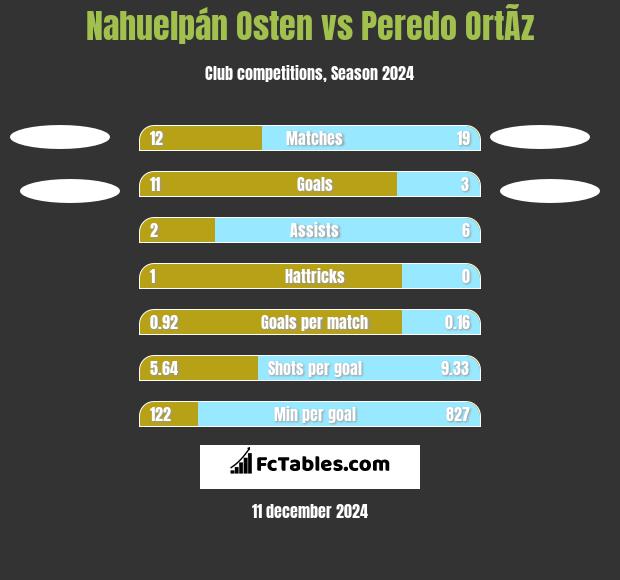 Nahuelpán Osten vs Peredo OrtÃ­z h2h player stats