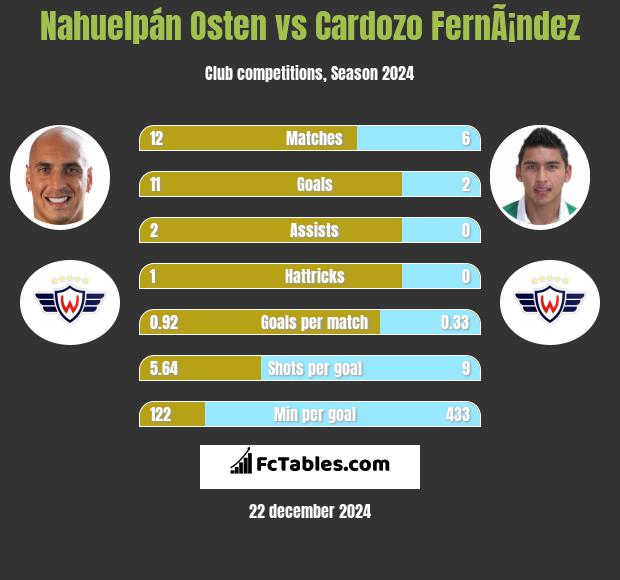 Nahuelpán Osten vs Cardozo FernÃ¡ndez h2h player stats