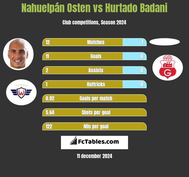 Nahuelpán Osten vs Hurtado Badani h2h player stats