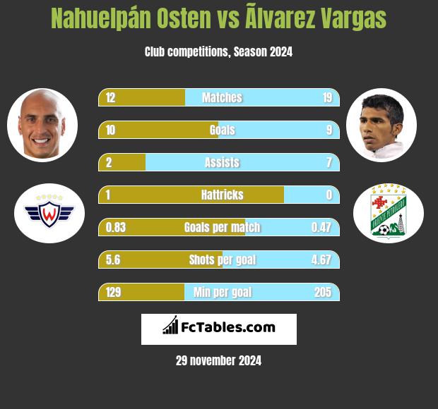 Nahuelpán Osten vs Ãlvarez Vargas h2h player stats