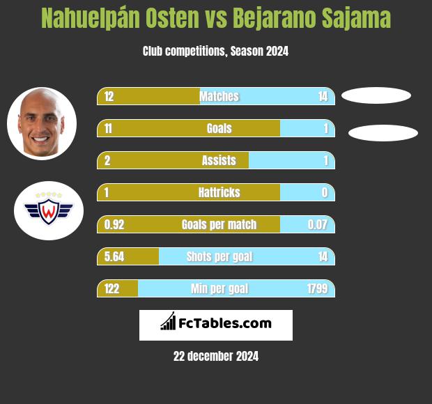 Nahuelpán Osten vs Bejarano Sajama h2h player stats