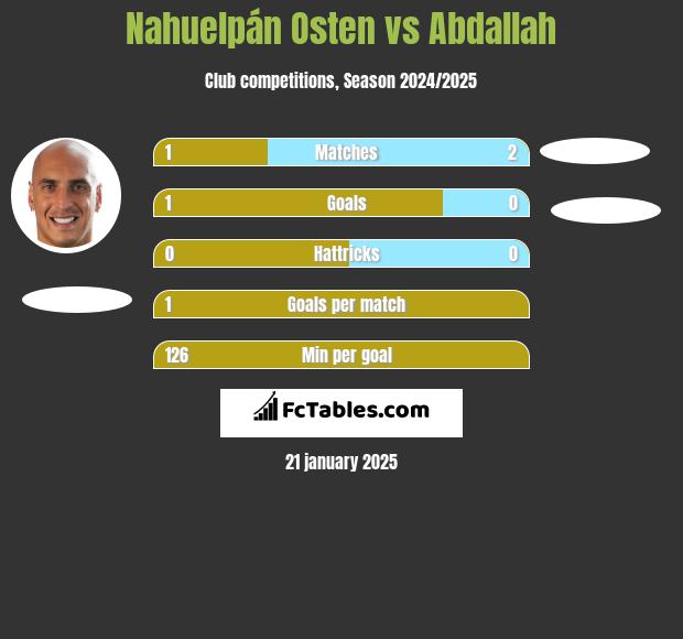 Nahuelpán Osten vs Abdallah h2h player stats