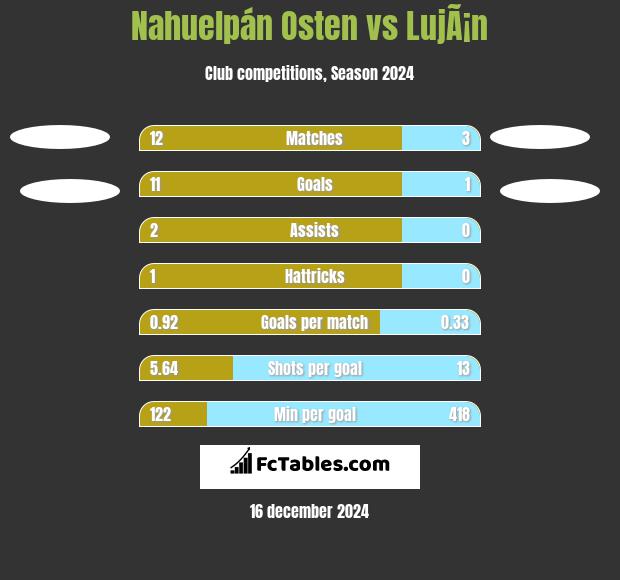 Nahuelpán Osten vs LujÃ¡n h2h player stats