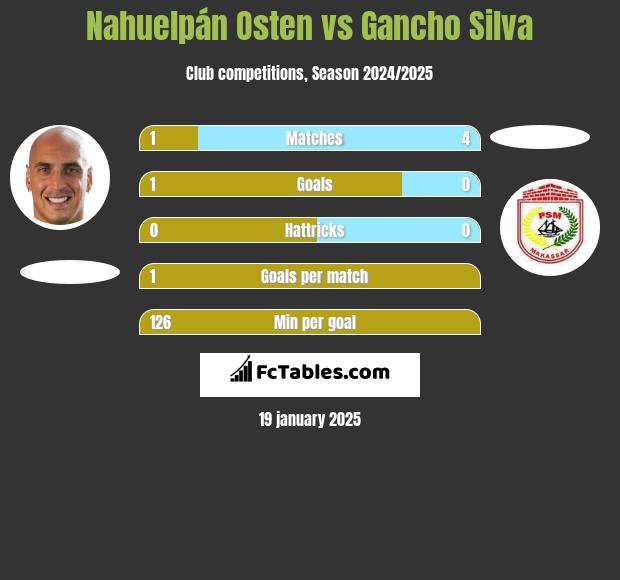 Nahuelpán Osten vs Gancho Silva h2h player stats