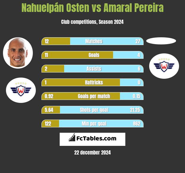 Nahuelpán Osten vs Amaral Pereira h2h player stats