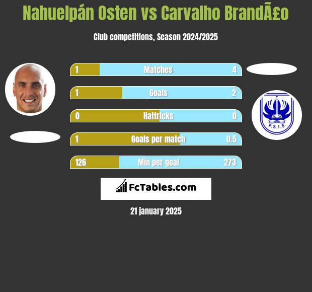 Nahuelpán Osten vs Carvalho BrandÃ£o h2h player stats