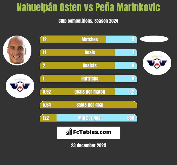 Nahuelpán Osten vs Peña Marinkovic h2h player stats