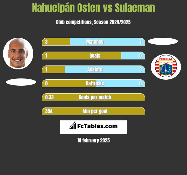 Nahuelpán Osten vs Sulaeman h2h player stats