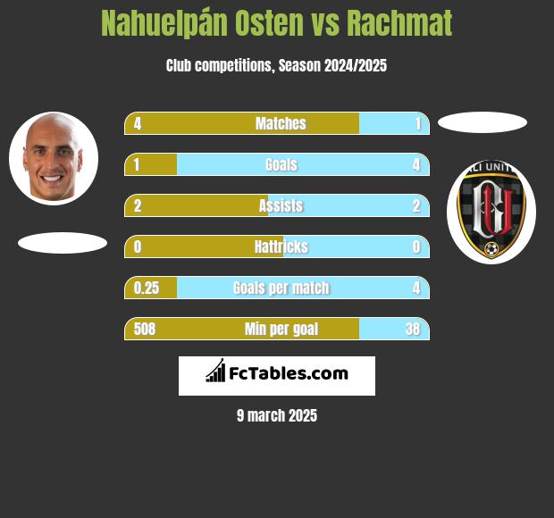 Nahuelpán Osten vs Rachmat h2h player stats